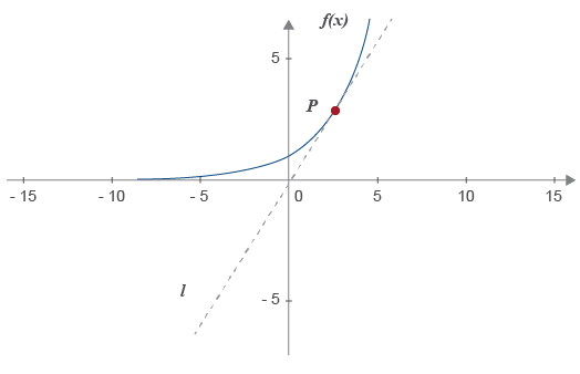 Figura que muestra el problema de la recta de la tangente Figura que muestra el problema de la recta de la tangente