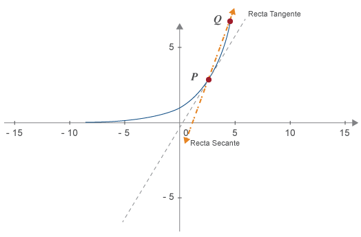 Problema de la recta tangente Problema de la recta tangente