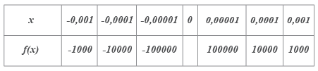Tabla que muestra Límites Infinitos Tabla que muestra Límites Infinitos