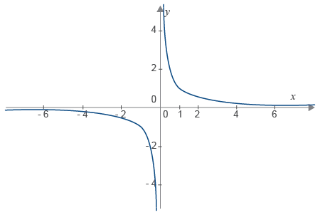 Gráfica que muestra ejemplo de límites infinitos Gráfica que muestra ejemplo de límites infinitos