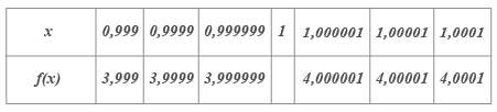 Ejemplo de funciones y variables Tabla muestra que la funcion f se aproxima al numero real 4 conforme la variable se acerca al 1