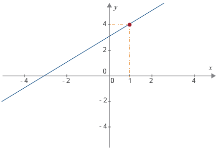 Ejemplo de cálculo de límites usando gráficas