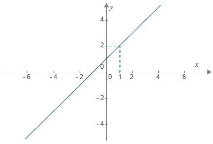 Ejemplo de cálculo de límites usando gráficas