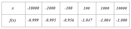 Tabla que muestra Límites Infinitos Tabla que muestra Límites Infinitos