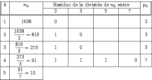 \begin{displaymath}
\begin{tabular}[c]{\vert c\vert c\vert ccccc}\hline \multico...
...}[c]{ll}
& \\
&
\end{tabular}& & \\ \cline{1-2}%
\end{tabular}\end{displaymath}