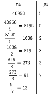 $\displaystyle \begin{tabular}[c]{c\vert c}%
$n_{k}$\ & $p_{k}$\\ \hline
$40950$...
...rac{91}{7}=$\ $13$\ &
\begin{tabular}[c]{ll}
& \\
&
\end{tabular}\end{tabular}$