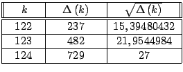 $\displaystyle \begin{tabular}[c]{\vert c\vert c\vert c\vert}\hline \multicolumn...
... & $482$\ & $21,9544984$\\ \hline
$124$\ & $729$\ & $27$\\ \hline
\end{tabular}$