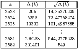 $\displaystyle \begin{tabular}[c]{\vert c\vert c\vert c\vert}\hline \multicolumn...
...8$\ & $544,2775028$\\ \hline
$2582$\ & $301401$\ & $549$\\ \hline
\end{tabular}$