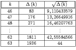 $\displaystyle \begin{tabular}[c]{\vert c\vert c\vert c\vert}\hline \multicolumn...
... $1811$\ & $42,55584566$\\ \hline
$63$\ & $1936$\ & $44$\\ \hline
\end{tabular}$