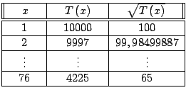 $\displaystyle \begin{tabular}[c]{\vert c\vert c\vert c\vert}\hline \multicolumn...
...\ & $\vdots$\ & $\vdots$\\ \hline
$76$\ & $4225$\ & $65$\\ \hline
\end{tabular}$