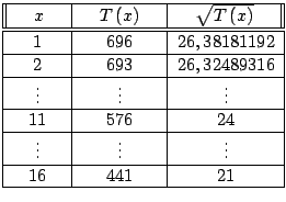 $\displaystyle \begin{tabular}[c]{\vert c\vert c\vert c\vert}\hline \multicolumn...
...$\ & $\vdots$\ &
$\vdots$\\ \hline $16$\ & $441$\ & $21$\\ \hline
\end{tabular}$