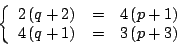 \begin{displaymath}
\left \{
\begin{array}{rcl}
2 \left(q + 2 \right) & = & 4...
...ight) & = & 3 \left( p + 3 \right) \\
\end{array}
\right.
\end{displaymath}